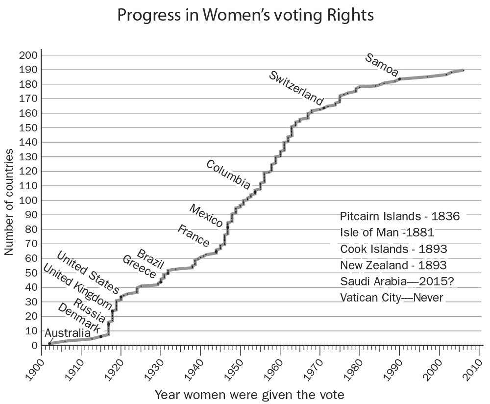 Womens Right to Vote Over Time