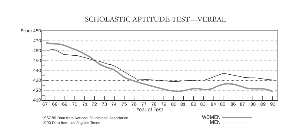 Scholastic Aptitude Test (Verbal)